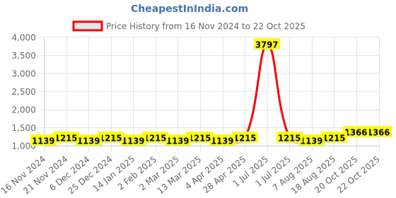 myntra.com Maroosh Ethnic Motifs Zari Banarasi Saree maroosh Price History Graph from 16 Nov 2024 to 21 Oct 2025