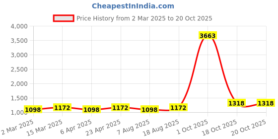 myntra.com Maroosh Ethnic Motifs Zari Banarasi Saree maroosh Price History Graph from 2 Mar 2025 to 19 Oct 2025