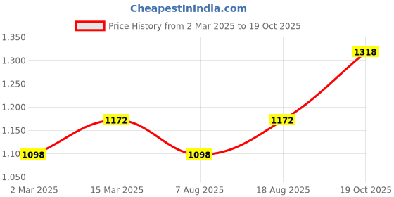 myntra.com Maroosh Ethnic Motifs Zari Banarasi Saree maroosh Price History Graph from 2 Mar 2025 to 19 Oct 2025