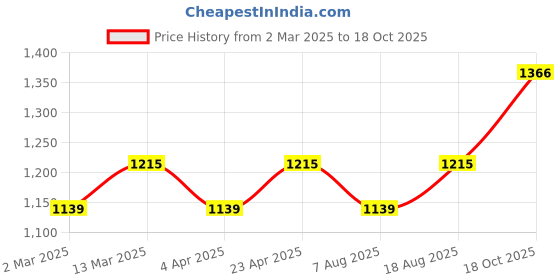 myntra.com Maroosh Ethnic Motifs Zari Banarasi Saree maroosh Price History Graph from 2 Mar 2025 to 18 Oct 2025