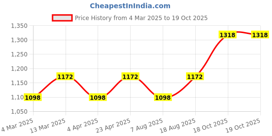 myntra.com Maroosh Ethnic Motifs Zari Banarasi Saree maroosh Price History Graph from 4 Mar 2025 to 19 Oct 2025