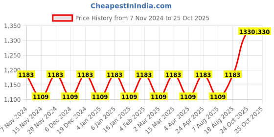 myntra.com Maroosh Ethnic Motifs Zari Saree maroosh Price History Graph from 7 Nov 2024 to 25 Oct 2025