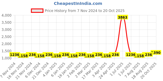 myntra.com Maroosh Ethnic Motifs Zari Silk Blend Banarasi Saree maroosh Price History Graph from 7 Nov 2024 to 20 Oct 2025