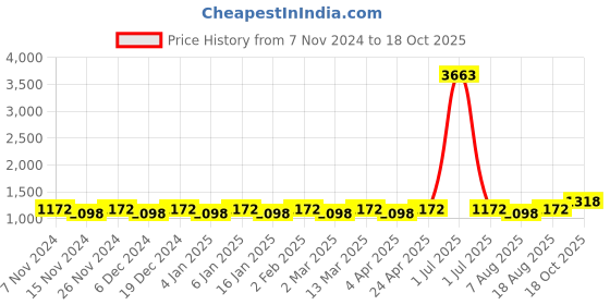 myntra.com Maroosh Ethnic Motifs Zari Silk Blend Banarasi Saree maroosh Price History Graph from 7 Nov 2024 to 18 Oct 2025