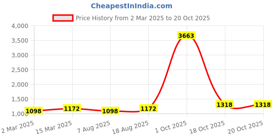 myntra.com Maroosh Ethnic Motifs Zari Silk Blend Banarasi Saree maroosh Price History Graph from 2 Mar 2025 to 19 Oct 2025