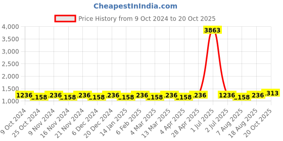 myntra.com Maroosh Ethnic Motifs Zari Traditional Banarasi Saree maroosh Price History Graph from 9 Oct 2024 to 20 Oct 2025