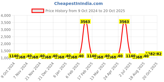 myntra.com Maroosh Ethnic Motifs Zari Traditional Banarasi Saree maroosh Price History Graph from 9 Oct 2024 to 20 Oct 2025