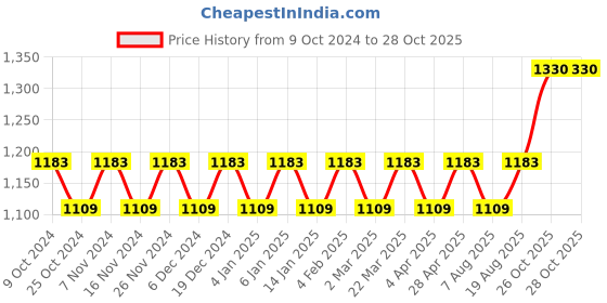 myntra.com Maroosh Ethnic Motifs Zari Traditional Banarasi Saree maroosh Price History Graph from 9 Oct 2024 to 27 Oct 2025