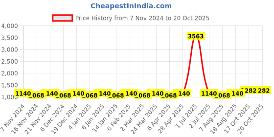 myntra.com Maroosh Ethnic Motifs Zari Traditional Banarasi Saree maroosh Price History Graph from 7 Nov 2024 to 20 Oct 2025
