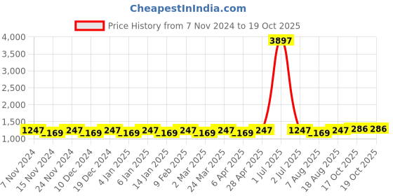 myntra.com Maroosh Ethnic Motifs Zari Work Banarasi Saree maroosh Price History Graph from 7 Nov 2024 to 19 Oct 2025