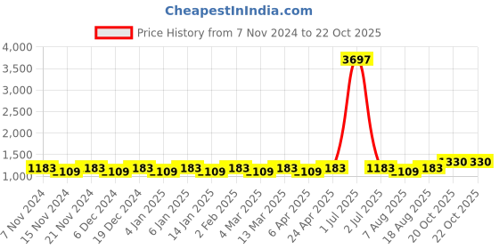 myntra.com Maroosh Ethnic Motifs Zari Woven DesignSaree maroosh Price History Graph from 7 Nov 2024 to 22 Oct 2025