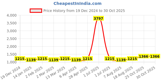 myntra.com Maroosh Ethnic Motifs ZariBanarasi Saree maroosh Price History Graph from 19 Dec 2024 to 29 Oct 2025