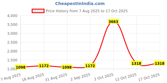 myntra.com Maroosh Floral Designer Saree maroosh Price History Graph from 7 Aug 2025 to 16 Oct 2025