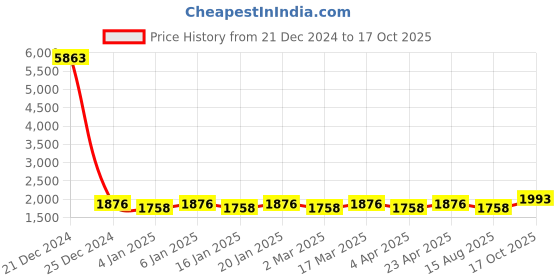 myntra.com Maroosh Floral Embellished Beads and Stones Organza Unstitched Dress Material maroosh Price History Graph from 21 Dec 2024 to 17 Oct 2025