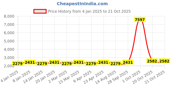 myntra.com Maroosh Floral Embellished Beads & Stones Organza Unstitched Dress Material maroosh Price History Graph from 4 Jan 2025 to 20 Oct 2025