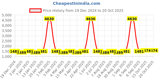 myntra.com Maroosh Floral Embellished Beads and Stones Unstitched Dress Material maroosh Price History Graph from 19 Dec 2024 to 20 Oct 2025