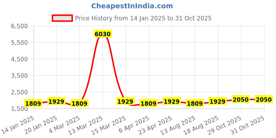 myntra.com Maroosh Floral Embellished Position Print Sequinned Organza Unstitched Dress Material maroosh Price History Graph from 14 Jan 2025 to 29 Oct 2025