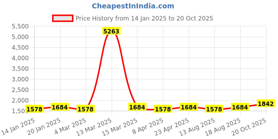 myntra.com Maroosh Floral Embellished Sequinned Barbarik Silk Unstitched Dress Material maroosh Price History Graph from 14 Jan 2025 to 20 Oct 2025