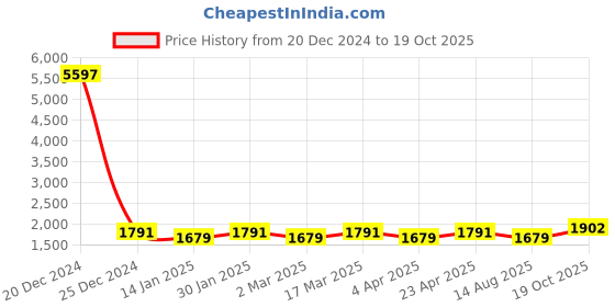 myntra.com Maroosh Floral Embellished Sequinned Unstitched Dress Material maroosh Price History Graph from 20 Dec 2024 to 19 Oct 2025