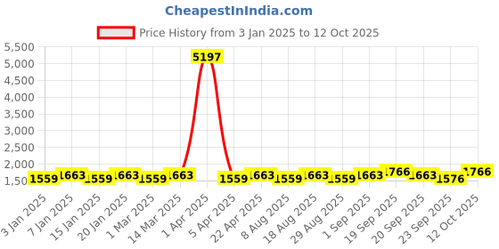 myntra.com Maroosh Floral Embellished Thread Work Unstitched Lehenga & Blouse With Dupatta maroosh Price History Graph from 3 Jan 2025 to 12 Oct 2025