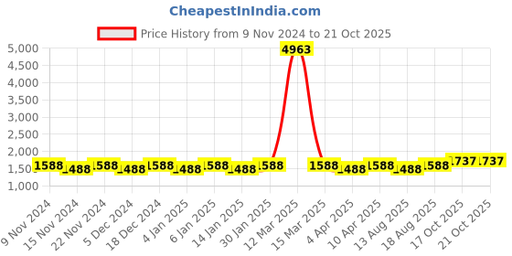 myntra.com Maroosh Floral Embellished Unstitched Dress Material maroosh Price History Graph from 9 Nov 2024 to 21 Oct 2025