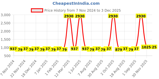 myntra.com Maroosh Floral Embellished Unstitched Dress Material maroosh Price History Graph from 7 Nov 2024 to 2 Dec 2025