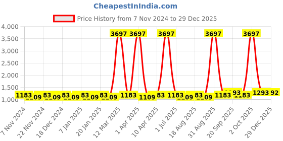 myntra.com Maroosh Floral Embellished Unstitched Dress Material maroosh Price History Graph from 7 Nov 2024 to 29 Dec 2025