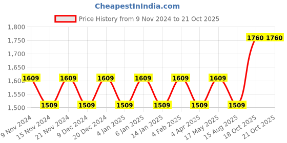 myntra.com Maroosh Floral Embellished Unstitched Dress Material maroosh Price History Graph from 9 Nov 2024 to 21 Oct 2025