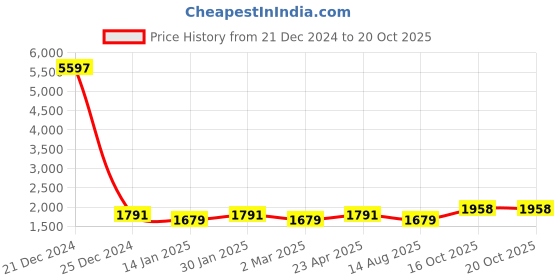 myntra.com Maroosh Floral Embellished Unstitched Dress Material maroosh Price History Graph from 21 Dec 2024 to 20 Oct 2025