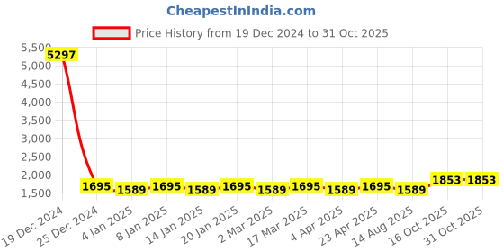 myntra.com Maroosh Floral Embellished Unstitched Dress Material maroosh Price History Graph from 19 Dec 2024 to 31 Oct 2025