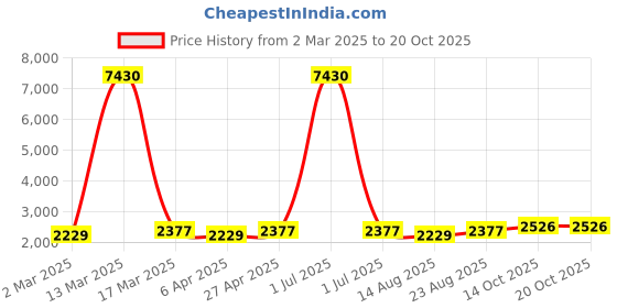 myntra.com Maroosh Floral Embellished Unstitched Dress Material maroosh Price History Graph from 2 Mar 2025 to 20 Oct 2025
