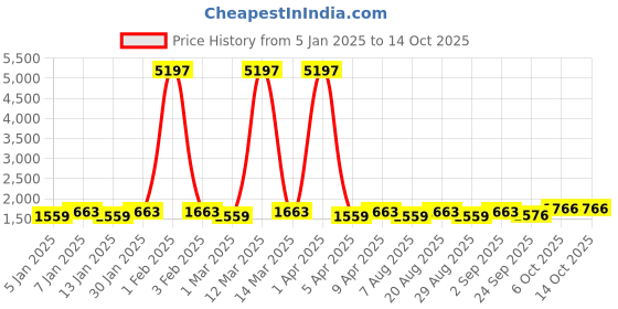 myntra.com Maroosh Floral Embellished Unstitched Lehenga & Blouse With Dupatta maroosh Price History Graph from 5 Jan 2025 to 13 Oct 2025