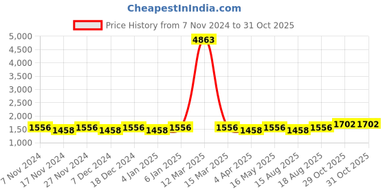 myntra.com Maroosh Floral Embellished Zari Banarasi Jacquard Unstitched Dress Material maroosh Price History Graph from 7 Nov 2024 to 31 Oct 2025