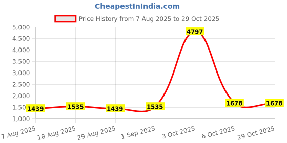 myntra.com Maroosh Floral Emboidered Thread Work Organza Unstitched Dress Material maroosh Price History Graph from 7 Aug 2025 to 29 Oct 2025