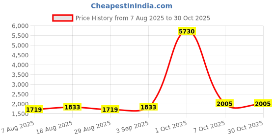 myntra.com Maroosh Floral Emboidered Thread Work Pure Cotton Unstitched Dress Material maroosh Price History Graph from 7 Aug 2025 to 29 Oct 2025