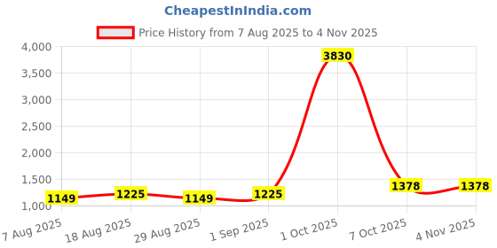 myntra.com Maroosh Floral Emboidered Thread Work Unstitched Dress Material maroosh Price History Graph from 7 Aug 2025 to 2 Nov 2025