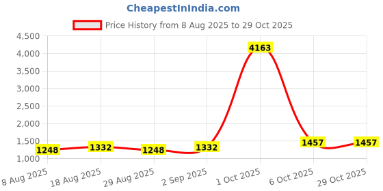 myntra.com Maroosh Floral Emboidered Thread Work Unstitched Dress Material maroosh Price History Graph from 8 Aug 2025 to 29 Oct 2025