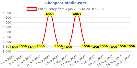 myntra.com Maroosh Floral Embrodiered Gotta Patti Unstitched Dress Material maroosh Price History Graph from 4 Jan 2025 to 20 Oct 2025