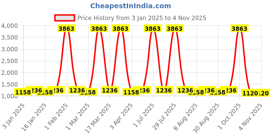 myntra.com Maroosh Floral Embroided Organza Unstitched Dress Material maroosh Price History Graph from 3 Jan 2025 to 3 Nov 2025
