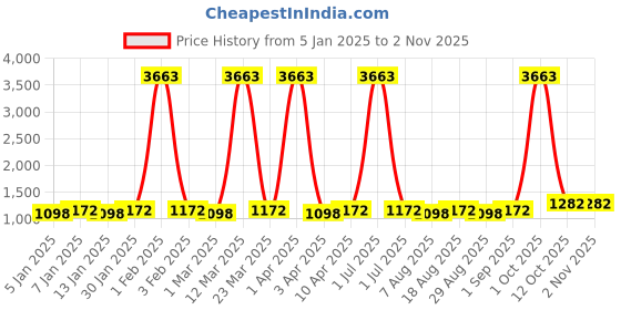 myntra.com Maroosh Floral Embroided Unstitched Dress Material maroosh Price History Graph from 5 Jan 2025 to 1 Nov 2025