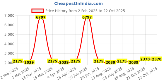 myntra.com Maroosh Floral Embroidered Beads And Stone Unstitched Dress Material maroosh Price History Graph from 2 Feb 2025 to 22 Oct 2025