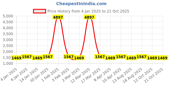 myntra.com Maroosh Floral Embroidered Beads and Stones Cotton Unstitched Dress Material maroosh Price History Graph from 4 Jan 2025 to 20 Oct 2025
