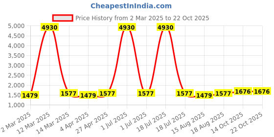 myntra.com Maroosh Floral Embroidered Beads And Stones Cotton Unstitched Dress Material maroosh Price History Graph from 2 Mar 2025 to 21 Oct 2025
