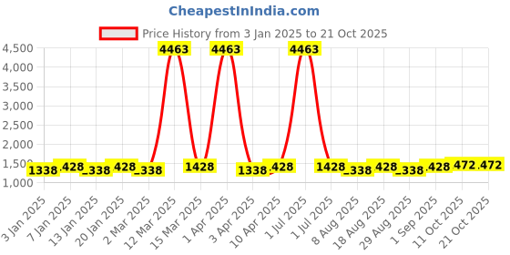 myntra.com Maroosh Floral Embroidered Beads and Stones Georgette Unstitched Dress Material maroosh Price History Graph from 3 Jan 2025 to 20 Oct 2025