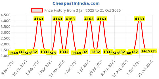 myntra.com Maroosh Floral Embroidered Beads and Stones Organza Unstitched Dress Material maroosh Price History Graph from 3 Jan 2025 to 21 Oct 2025