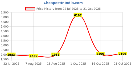 myntra.com Maroosh Floral Embroidered Beads And Stones Organza Unstitched Dress Material maroosh Price History Graph from 22 Jul 2025 to 21 Oct 2025