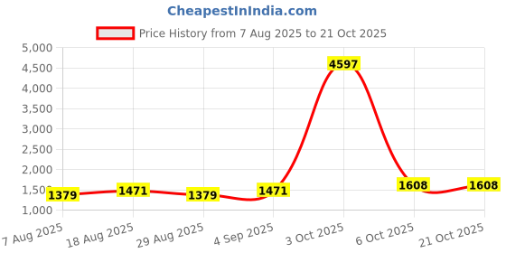 myntra.com Maroosh Floral Embroidered Beads & Stones Silk Georgette Unstitched Dress Material maroosh Price History Graph from 7 Aug 2025 to 20 Oct 2025