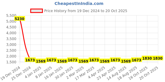 myntra.com Maroosh Floral Embroidered Beads and Stones Unstitched Dress Material maroosh Price History Graph from 19 Dec 2024 to 20 Oct 2025