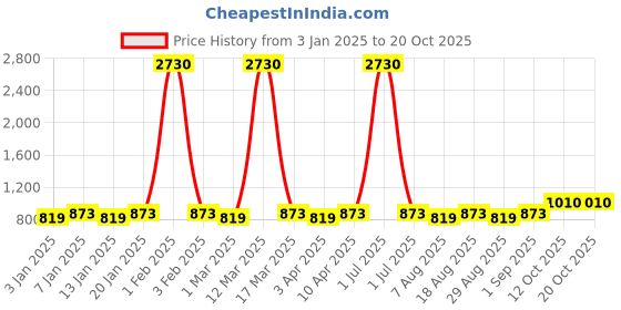 myntra.com Maroosh Floral Embroidered Beads and Stones Unstitched Dress Material maroosh Price History Graph from 3 Jan 2025 to 20 Oct 2025