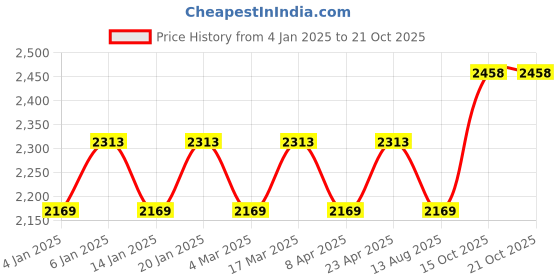 myntra.com Maroosh Floral Embroidered Beads & Stones Unstitched Dress Material maroosh Price History Graph from 4 Jan 2025 to 20 Oct 2025
